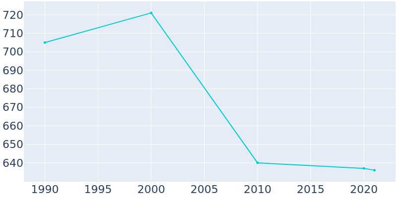 Population Graph For Elnora, 1990 - 2022