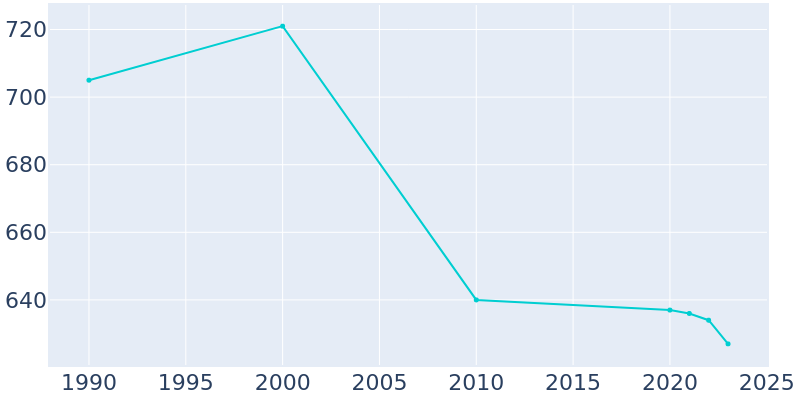 Population Graph For Elnora, 1990 - 2022