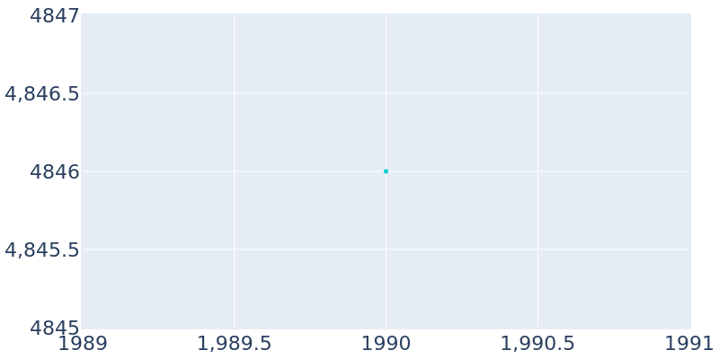 Population Graph For Elon College, 1990 - 2022