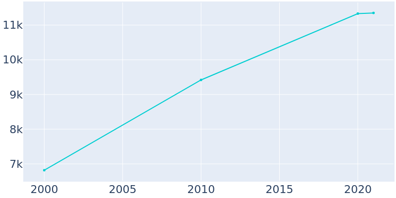Population Graph For Elon, 2000 - 2022