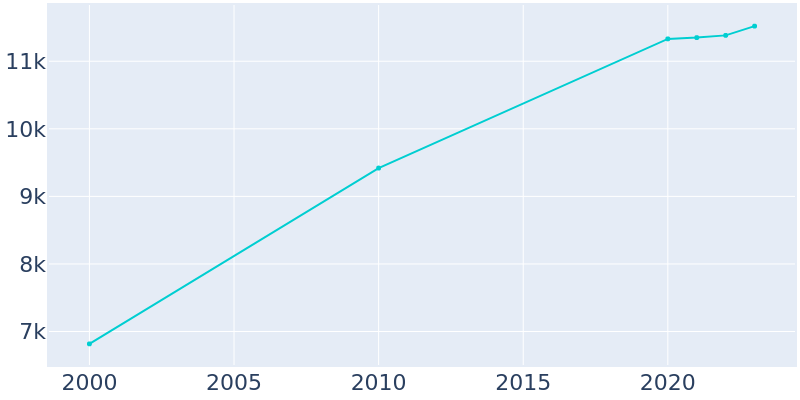 Population Graph For Elon, 2000 - 2022