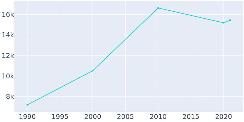 Population Graph For Eloy, 1990 - 2022