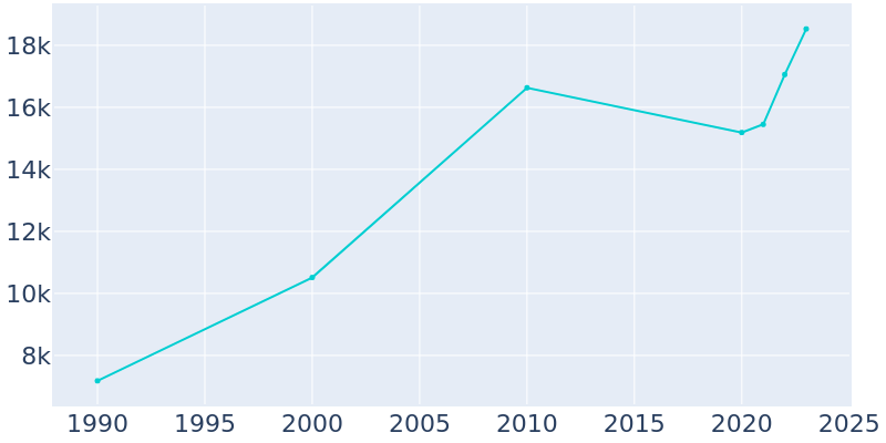 Population Graph For Eloy, 1990 - 2022