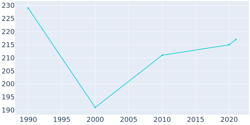 Population Graph For Elrosa, 1990 - 2022