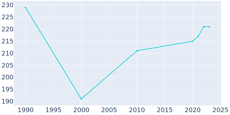 Population Graph For Elrosa, 1990 - 2022