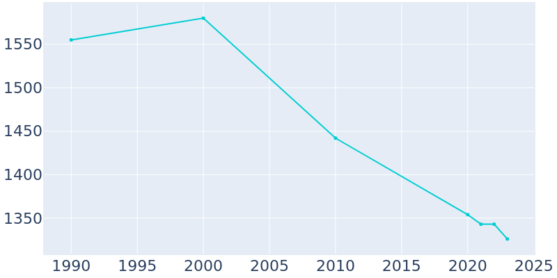 Population Graph For Elroy, 1990 - 2022