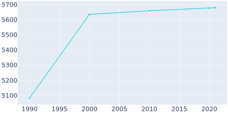 Population Graph For Elsa, 1990 - 2022