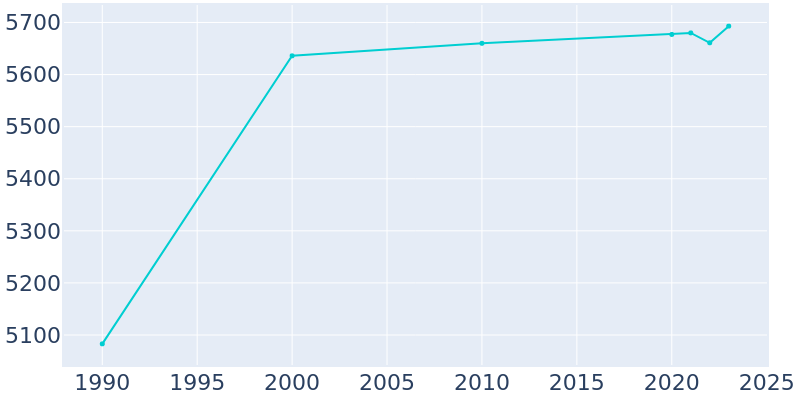 Population Graph For Elsa, 1990 - 2022