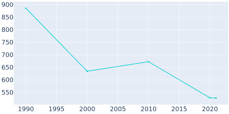 Population Graph For Elsah, 1990 - 2022