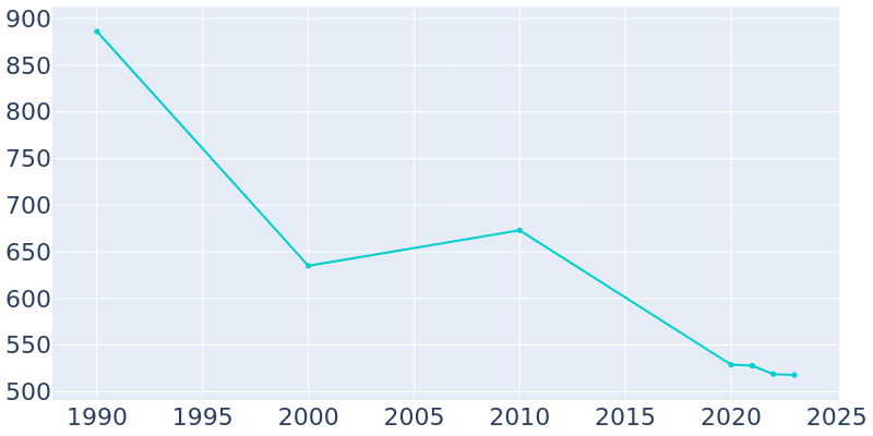 Population Graph For Elsah, 1990 - 2022