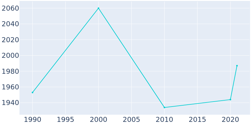 Population Graph For Elsberry, 1990 - 2022