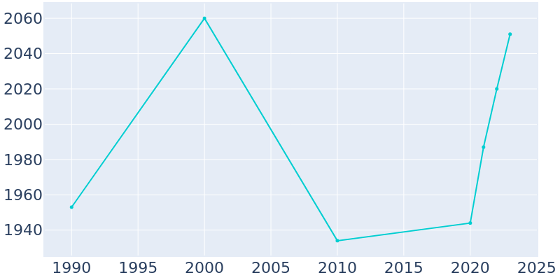 Population Graph For Elsberry, 1990 - 2022