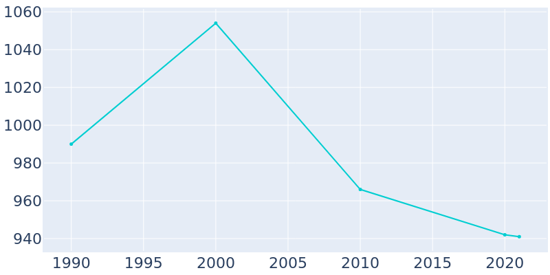 Population Graph For Elsie, 1990 - 2022