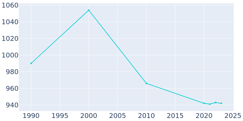 Population Graph For Elsie, 1990 - 2022