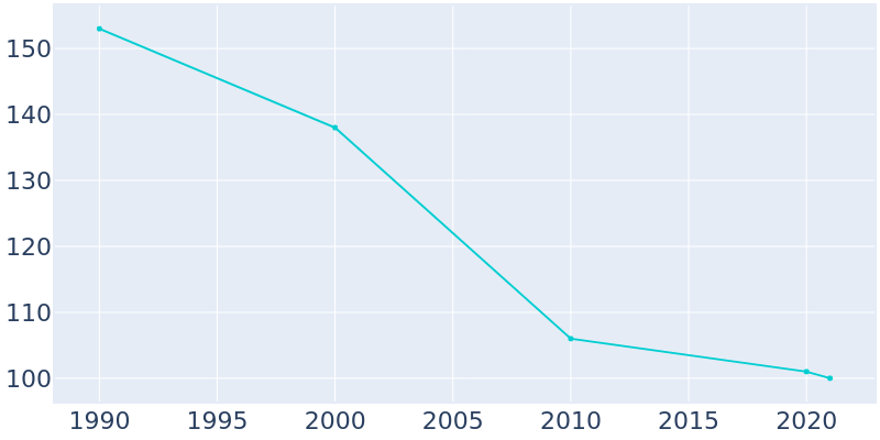 Population Graph For Elsie, 1990 - 2022