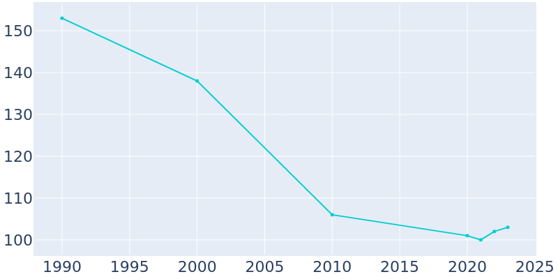 Population Graph For Elsie, 1990 - 2022