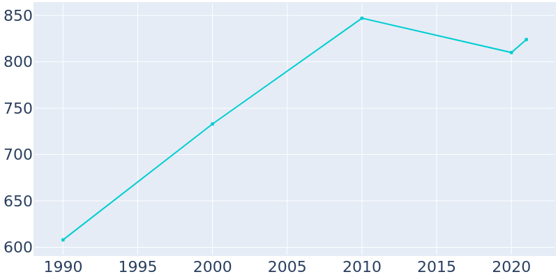 Population Graph For Elsinore, 1990 - 2022