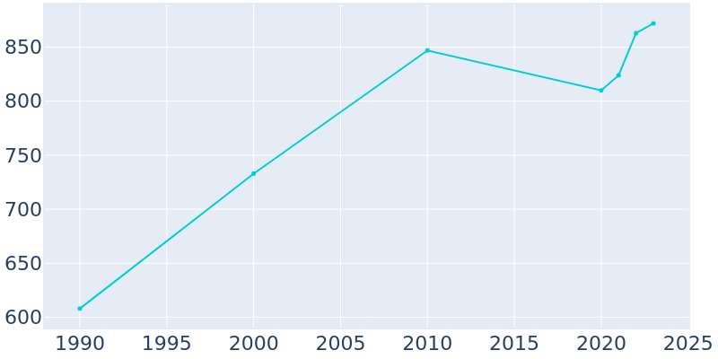 Population Graph For Elsinore, 1990 - 2022