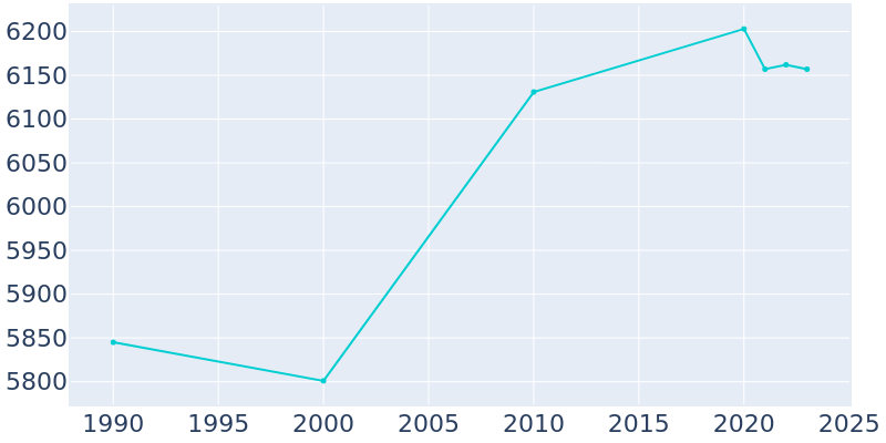 Population Graph For Elsmere, 1990 - 2022