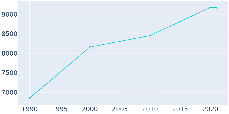 Population Graph For Elsmere, 1990 - 2022
