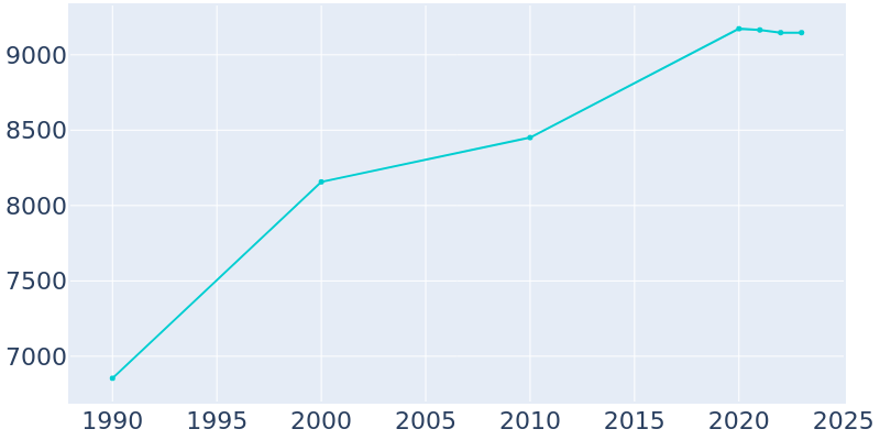 Population Graph For Elsmere, 1990 - 2022