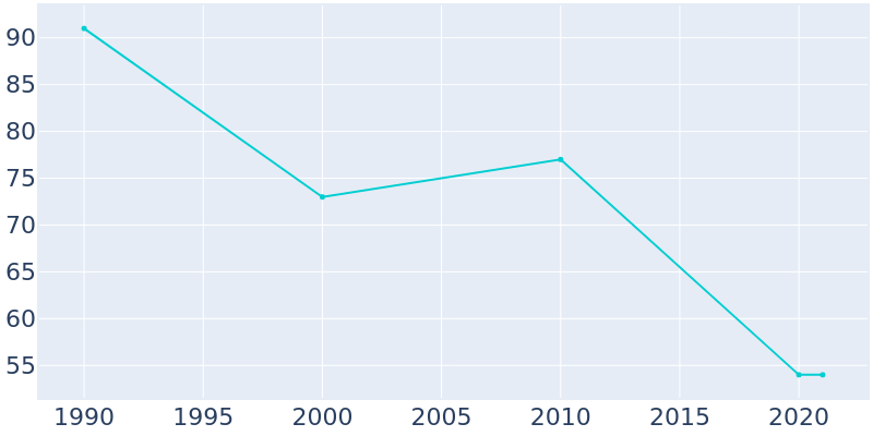 Population Graph For Elsmore, 1990 - 2022