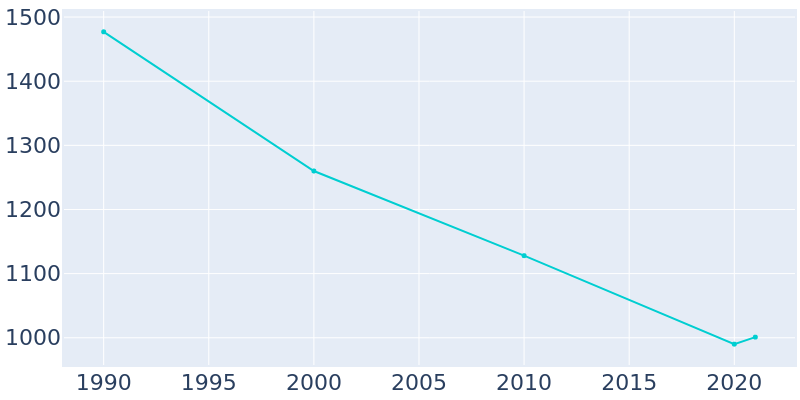 Population Graph For Elton, 1990 - 2022