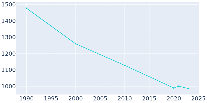 Population Graph For Elton, 1990 - 2022