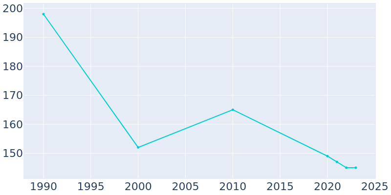 Population Graph For Elvaston, 1990 - 2022