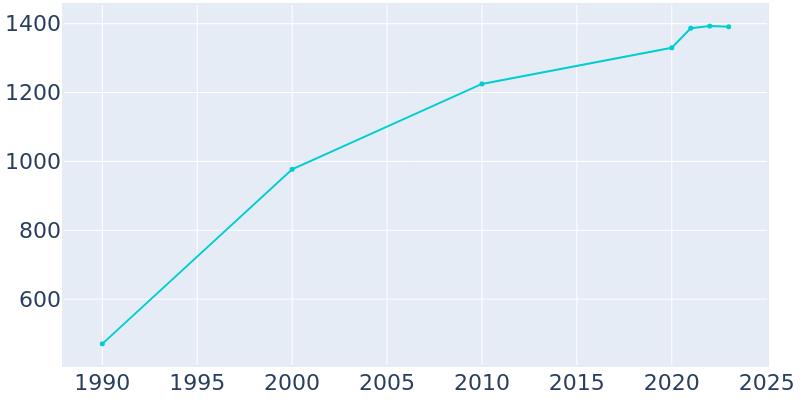 Population Graph For Elverson, 1990 - 2022