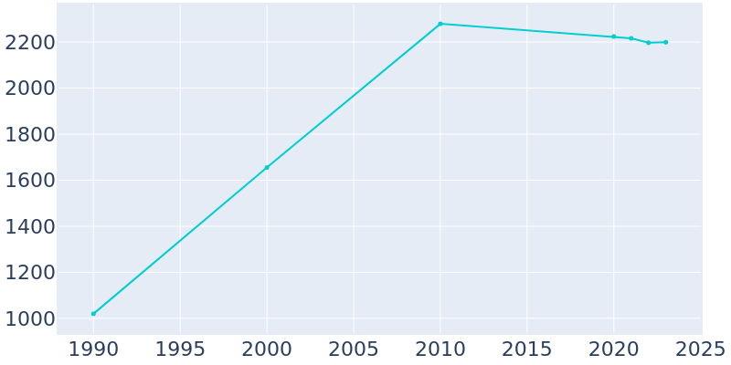 Population Graph For Elwood, 1990 - 2022