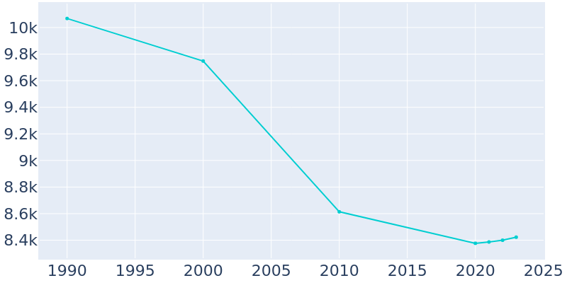 Population Graph For Elwood, 1990 - 2022