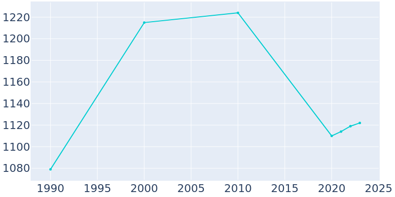 Population Graph For Elwood, 1990 - 2022