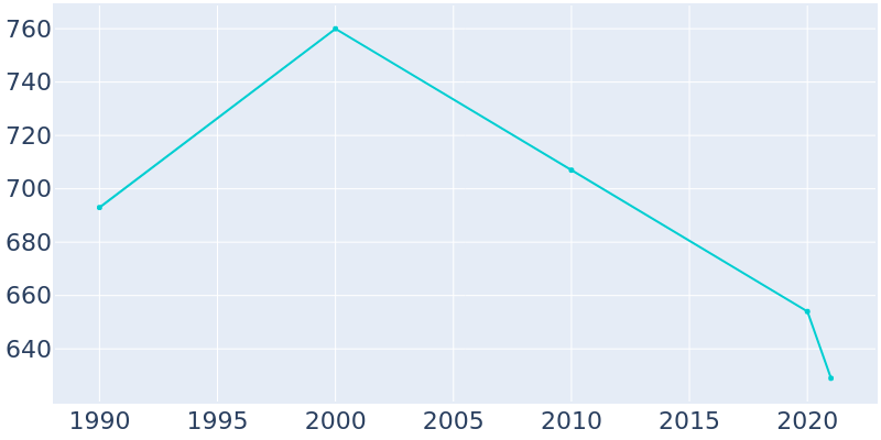 Population Graph For Elwood, 1990 - 2022