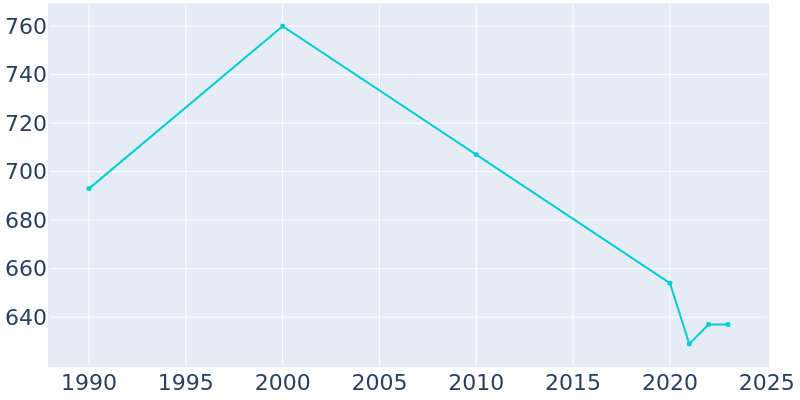 Population Graph For Elwood, 1990 - 2022