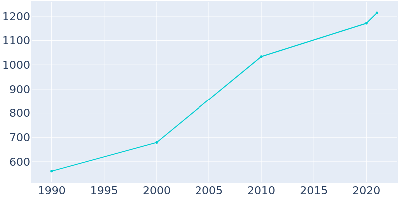 Population Graph For Elwood, 1990 - 2022