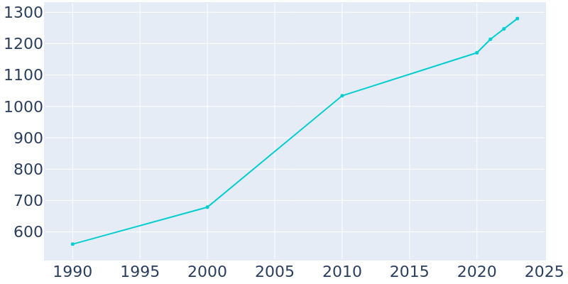 Population Graph For Elwood, 1990 - 2022