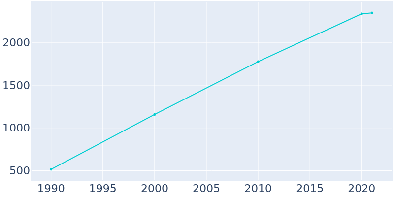 Population Graph For Ely, 1990 - 2022