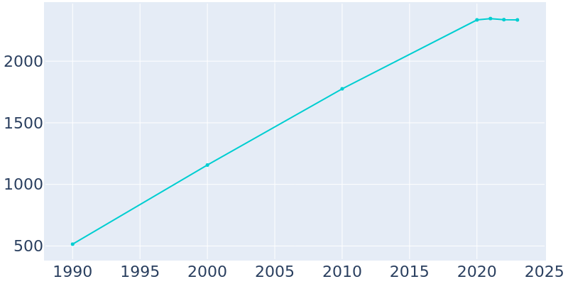 Population Graph For Ely, 1990 - 2022