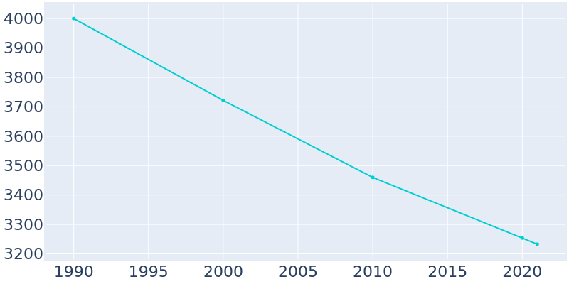 Population Graph For Ely, 1990 - 2022