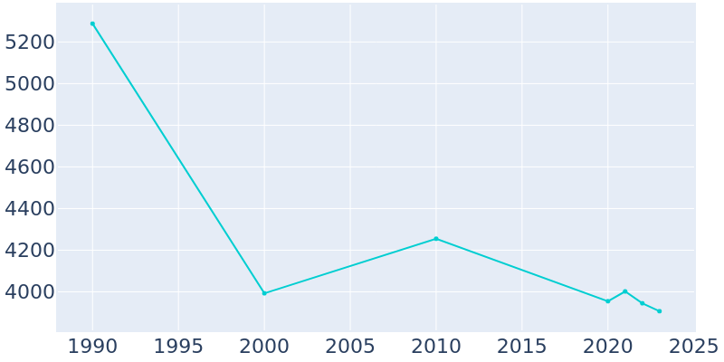 Population Graph For Ely, 1990 - 2022