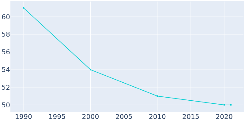 Population Graph For Elyria, 1990 - 2022