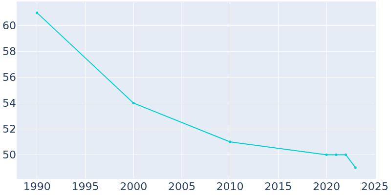 Population Graph For Elyria, 1990 - 2022