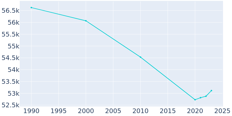 Population Graph For Elyria, 1990 - 2022