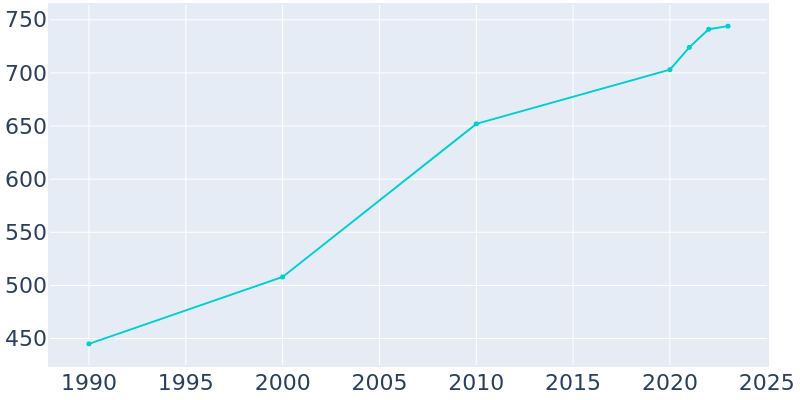 Population Graph For Elysian, 1990 - 2022