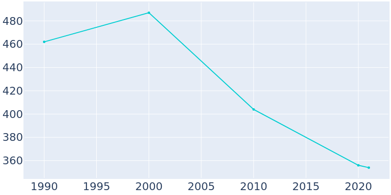 Population Graph For Embarrass, 1990 - 2022