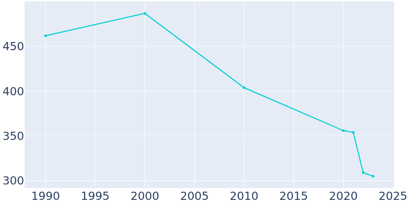 Population Graph For Embarrass, 1990 - 2022