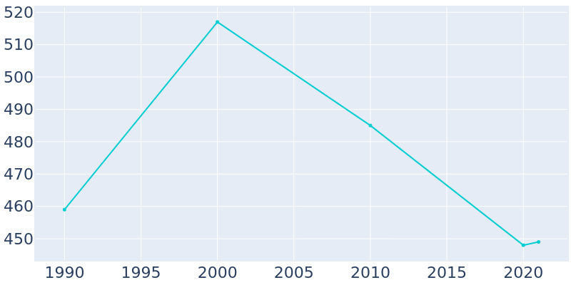 Population Graph For Emden, 1990 - 2022