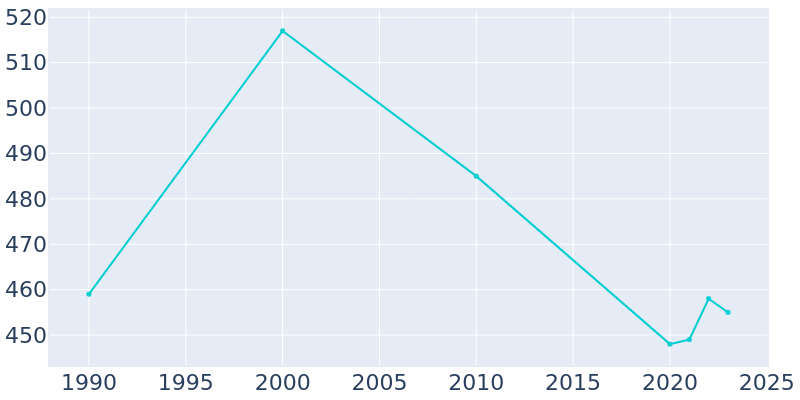 Population Graph For Emden, 1990 - 2022