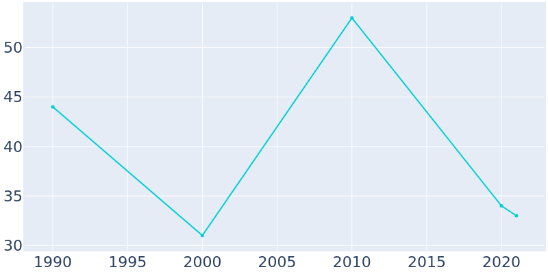 Population Graph For Emelle, 1990 - 2022